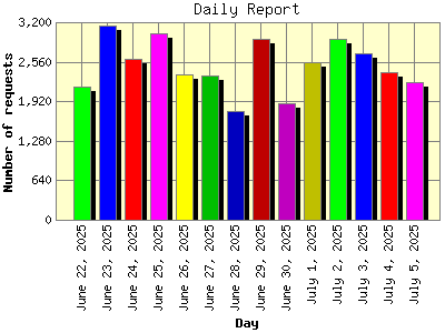 Daily Report: Number of requests by Day.