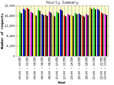 Hourly Summary: Number of requests by Hour.