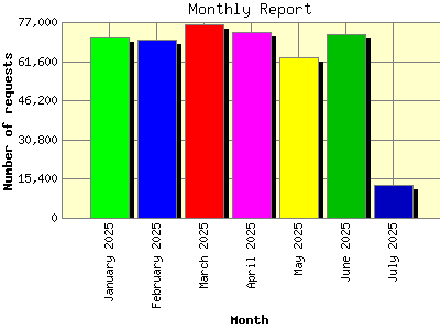 Monthly Report: Number of requests by Month.