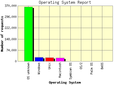 Operating System Report: Number of requests by Operating System.