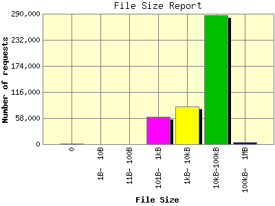 File Size Report: Number of requests by File Size.