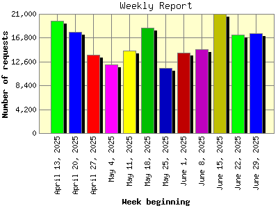 Weekly Report: Number of requests by Week beginning.